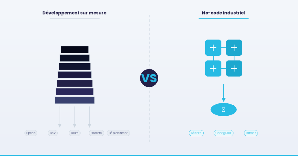 No-code industriel vs développement sur mesure : ce que coûte vraiment chaque approche
